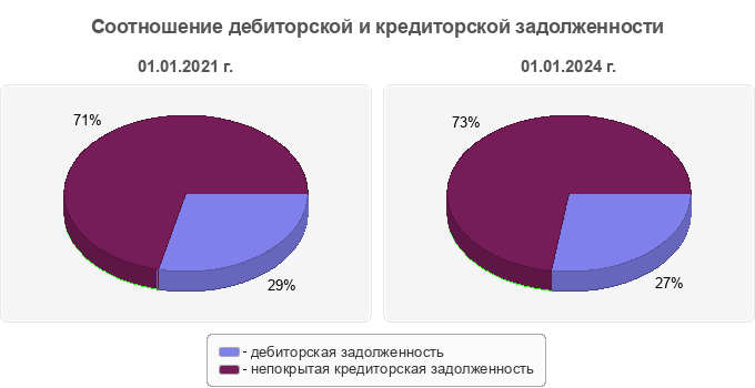 Соотношение дебиторской и кредиторской задолженности