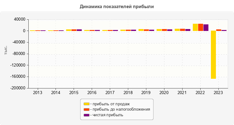 Динамика показателей прибыли