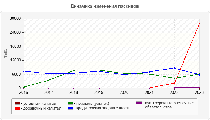 Динамика изменения пассивов