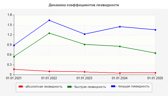 Динамика коэффициентов ликвидности