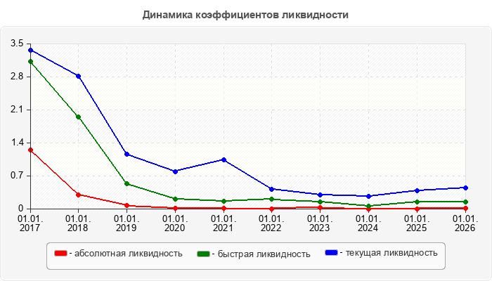 Динамика коэффициентов ликвидности