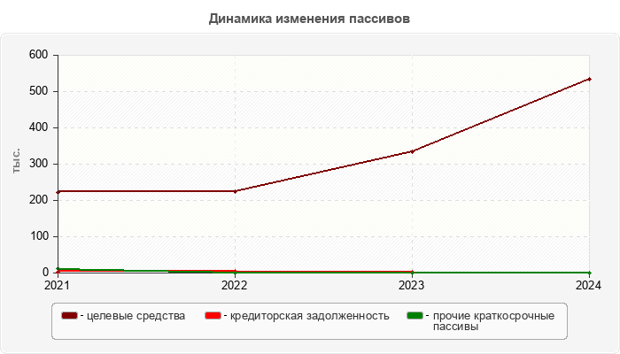 Динамика изменения пассивов