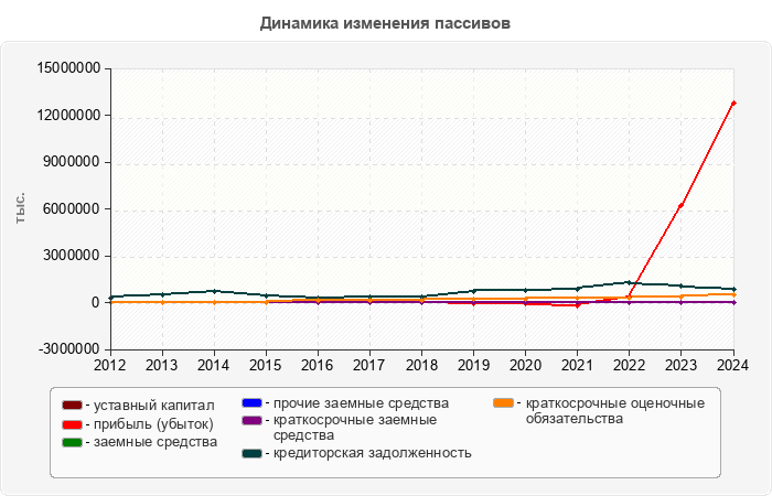 Динамика изменения пассивов