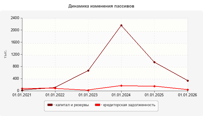 Динамика изменения пассивов