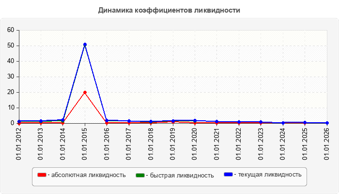 Динамика коэффициентов ликвидности