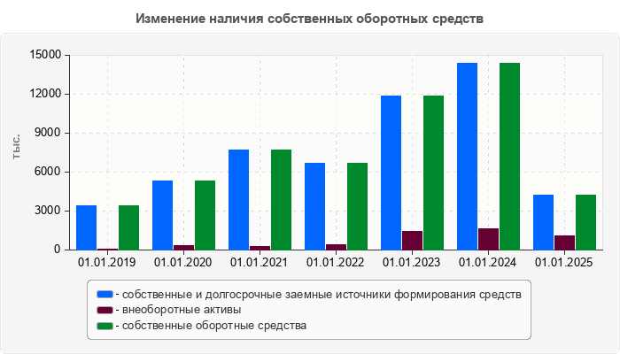 Изменение наличия собственных оборотных средств
