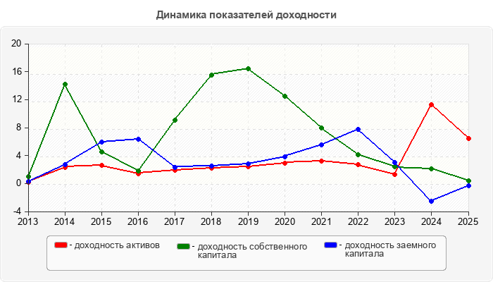 Динамика показателей доходности