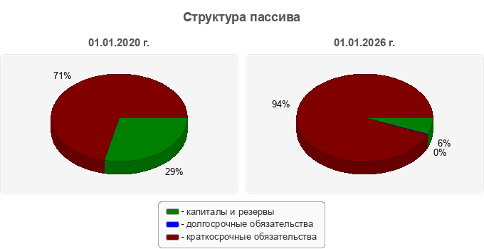 Структура пассива