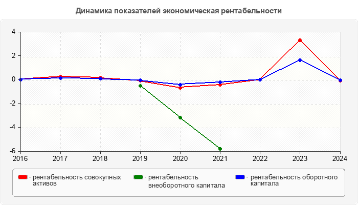 Динамика показателей экономическая рентабельности