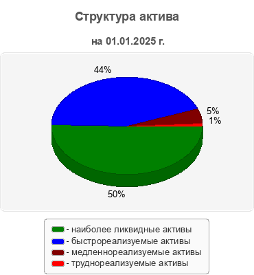 Структура актива