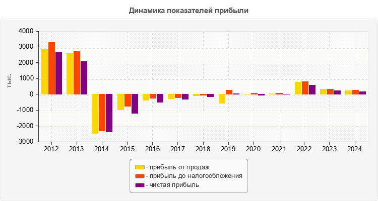 Динамика показателей прибыли