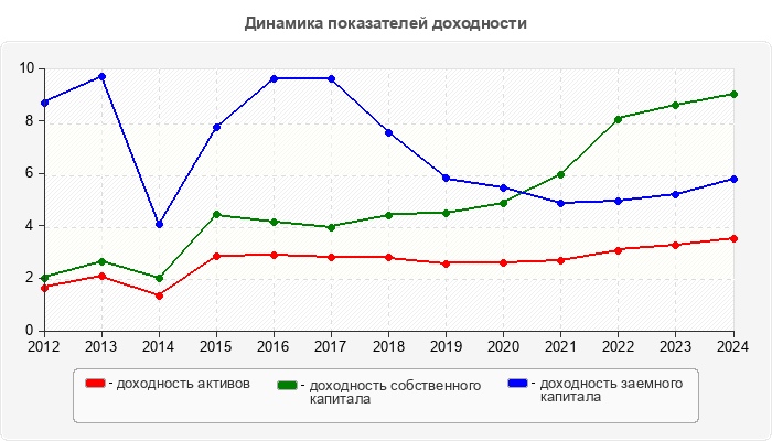 Динамика показателей доходности