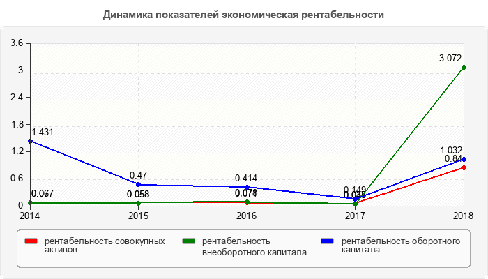 Динамика показателей экономическая рентабельности
