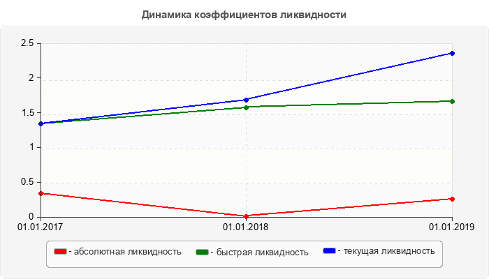 Динамика коэффициентов ликвидности