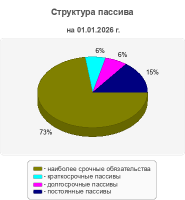 Структура пассива