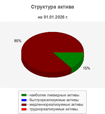 Структура актива