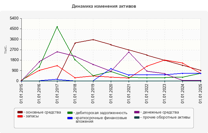 Динамика изменения активов