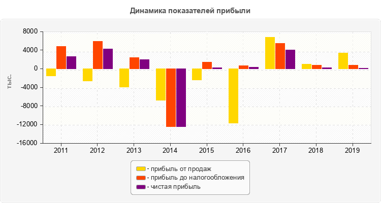 Динамика показателей прибыли