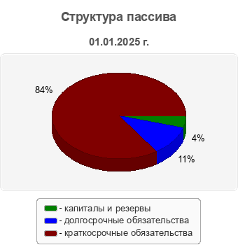 Структура пассива