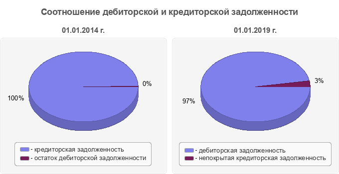 Соотношение дебиторской и кредиторской задолженности