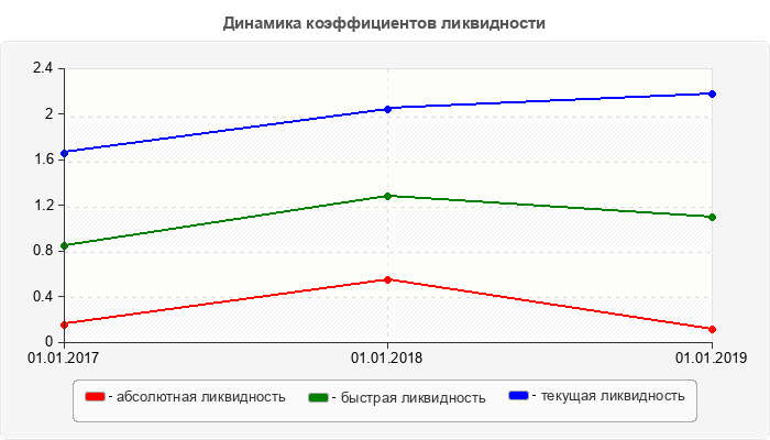Динамика коэффициентов ликвидности