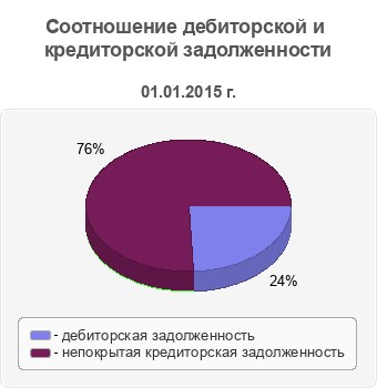 Соотношение дебиторской и кредиторской задолженности