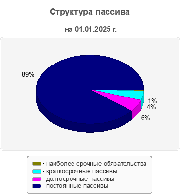 Структура пассива