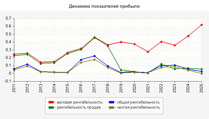 Динамика показателей прибыли