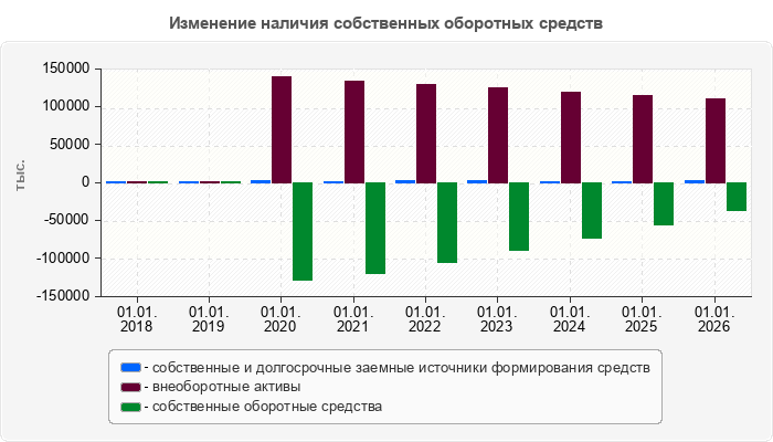 Изменение наличия собственных оборотных средств