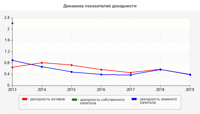 Динамика показателей доходности