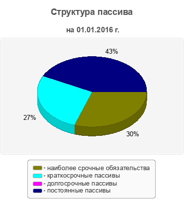 Структура пассива