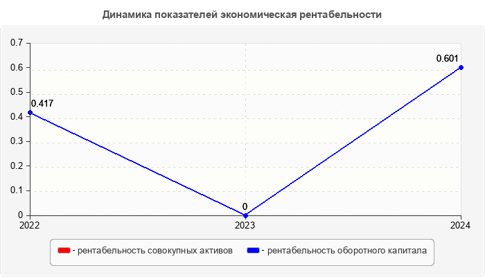 Динамика показателей экономическая рентабельности