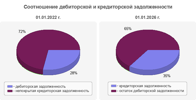 Соотношение дебиторской и кредиторской задолженности