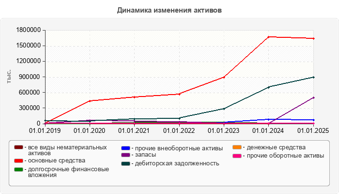 Динамика изменения активов