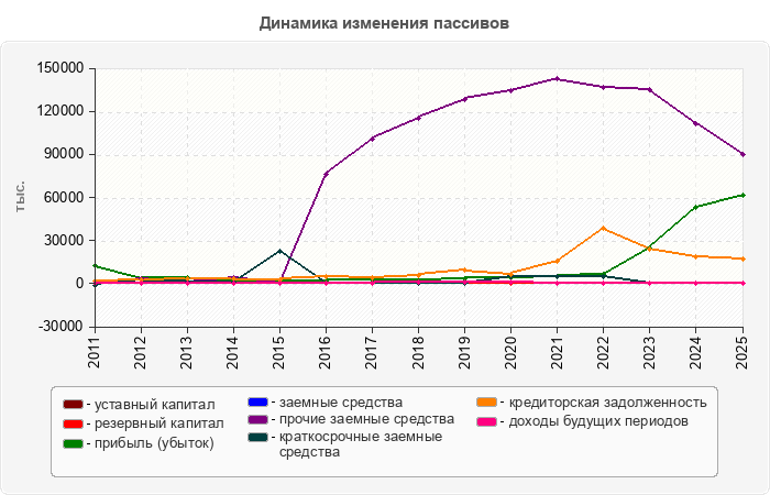 Динамика изменения пассивов