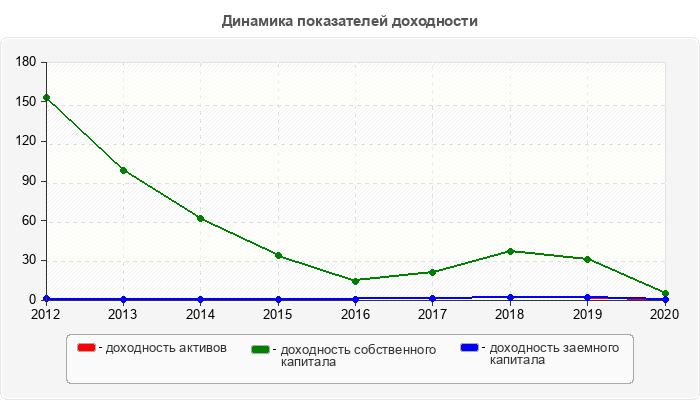 Динамика показателей доходности