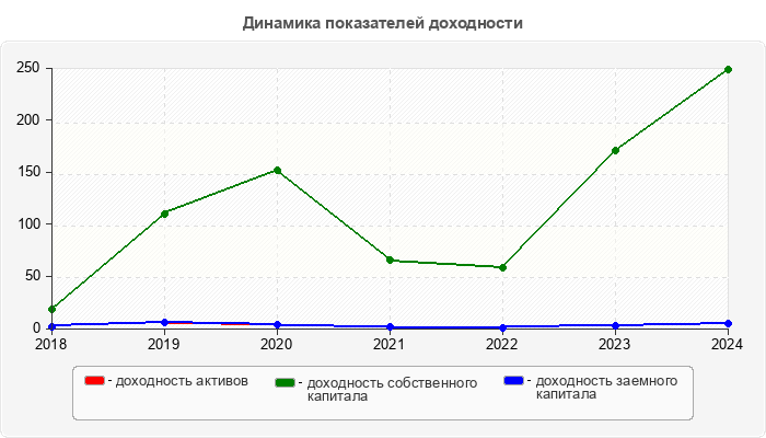 Динамика показателей доходности