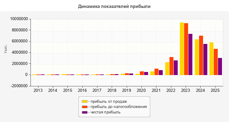 Динамика показателей прибыли