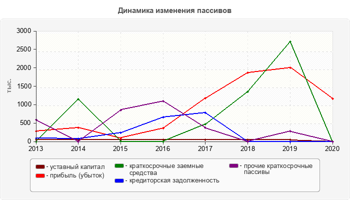 Динамика изменения пассивов