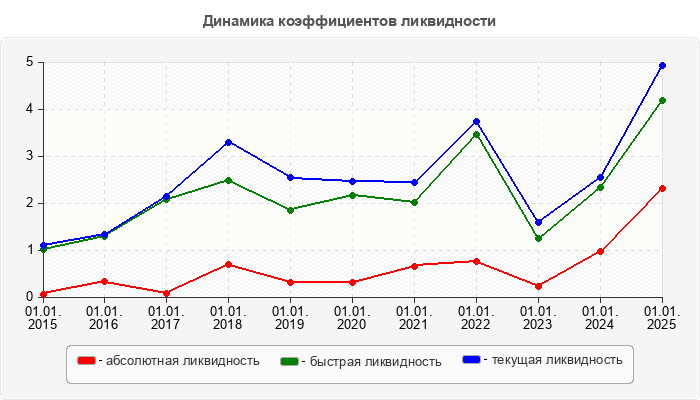 Динамика коэффициентов ликвидности