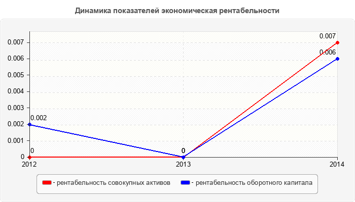 Динамика показателей экономическая рентабельности