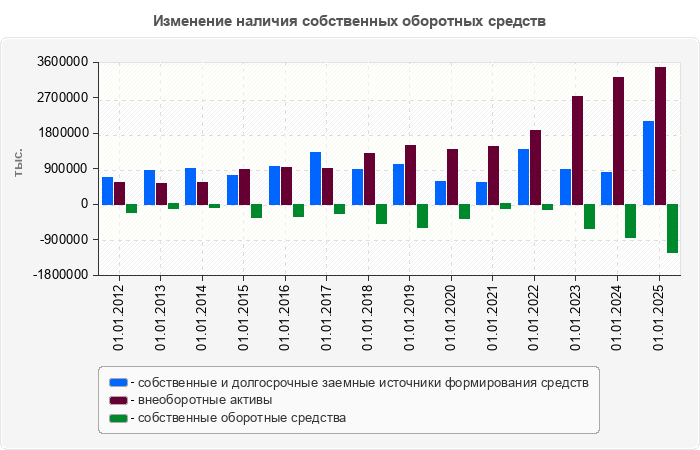 Изменение наличия собственных оборотных средств