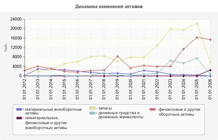 Динамика изменения активов