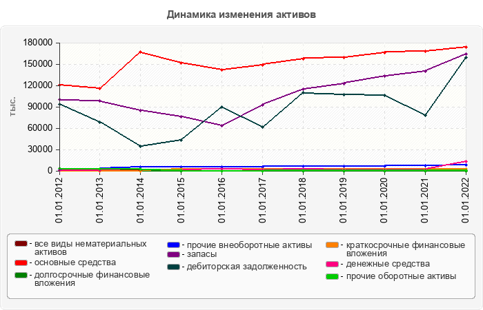 Динамика изменения активов