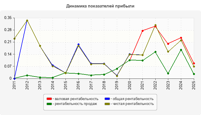 Динамика показателей прибыли