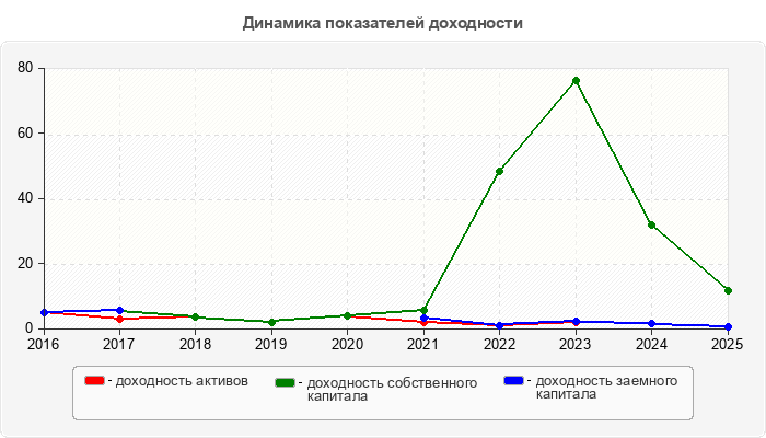 Динамика показателей доходности