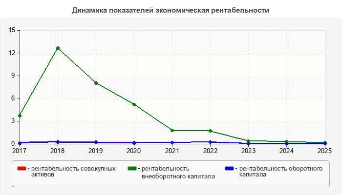 Динамика показателей экономическая рентабельности
