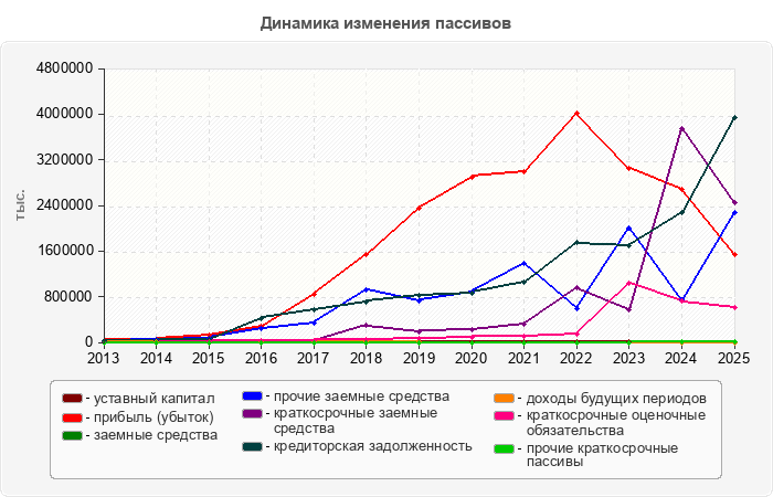 Динамика изменения пассивов