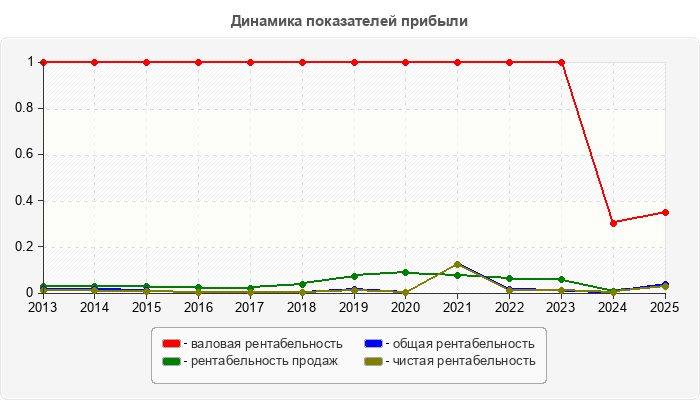 Динамика показателей прибыли