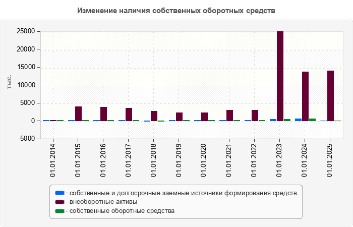 Изменение наличия собственных оборотных средств